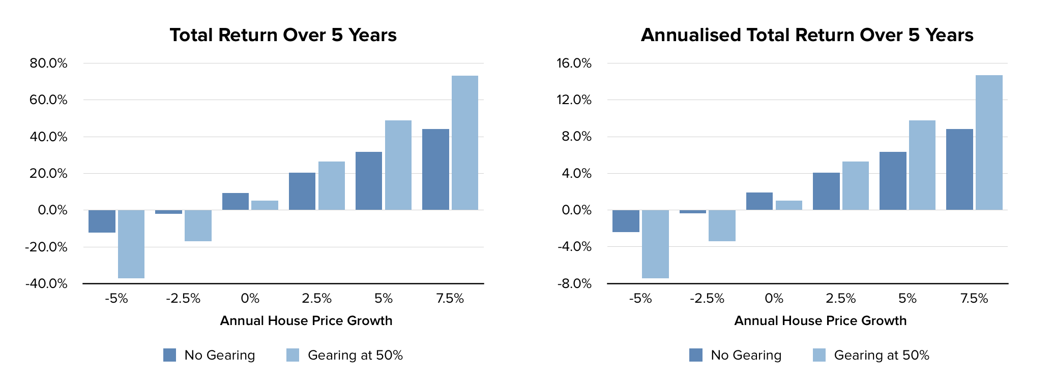 westdraytonleveragechart London House Exchange Latest News