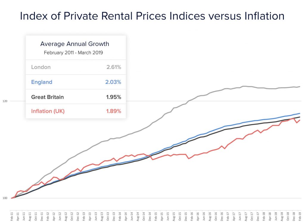 PrivateRentversusInflationinclLondon London House Exchange
